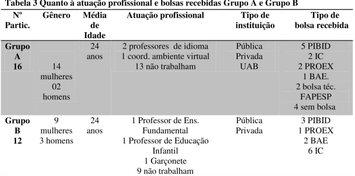 Tabela 4 Área de interesse de atuação dos estudantes Grupo A e Grupo B 