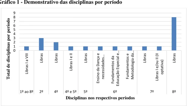 Gráfico 1 - Demonstrativo das disciplinas por período 