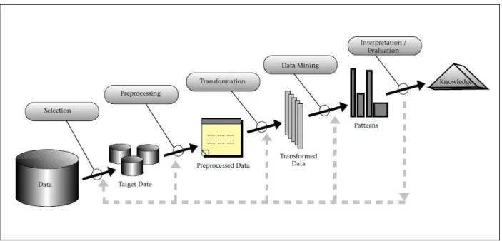 Figura 2: Processo de Descoberta de Conhecimento e Mineração de Dados (Fayyad, 1996). 