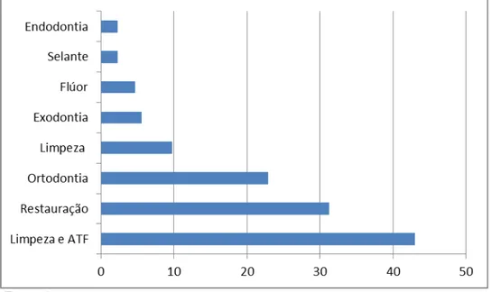 Figura  1  -  Frequência  percentual  para  variáveis  relacionadas  ao  tipo  de  tratamento 