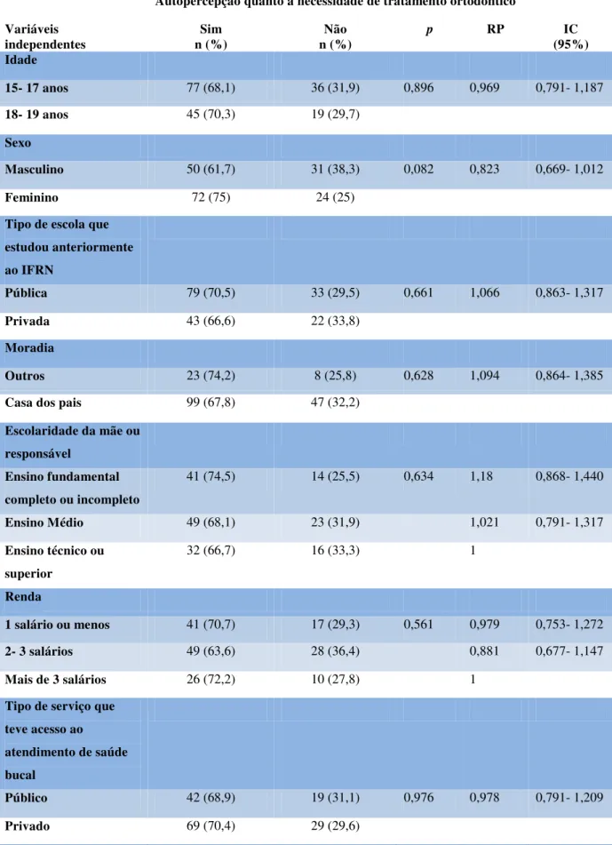 Tabela 5 - Relação entre as variáveis sócio-econômico-demográficas e as de acesso ao serviço de saúde bucal com 