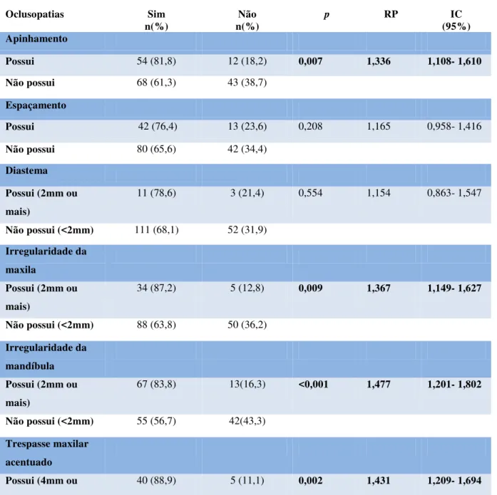 Tabela  8  -  Relação  entre  variáveis  relacionadas  ao  exame  clínico-epidemiológico  (DAI)  e  a  mordida  cruzada 