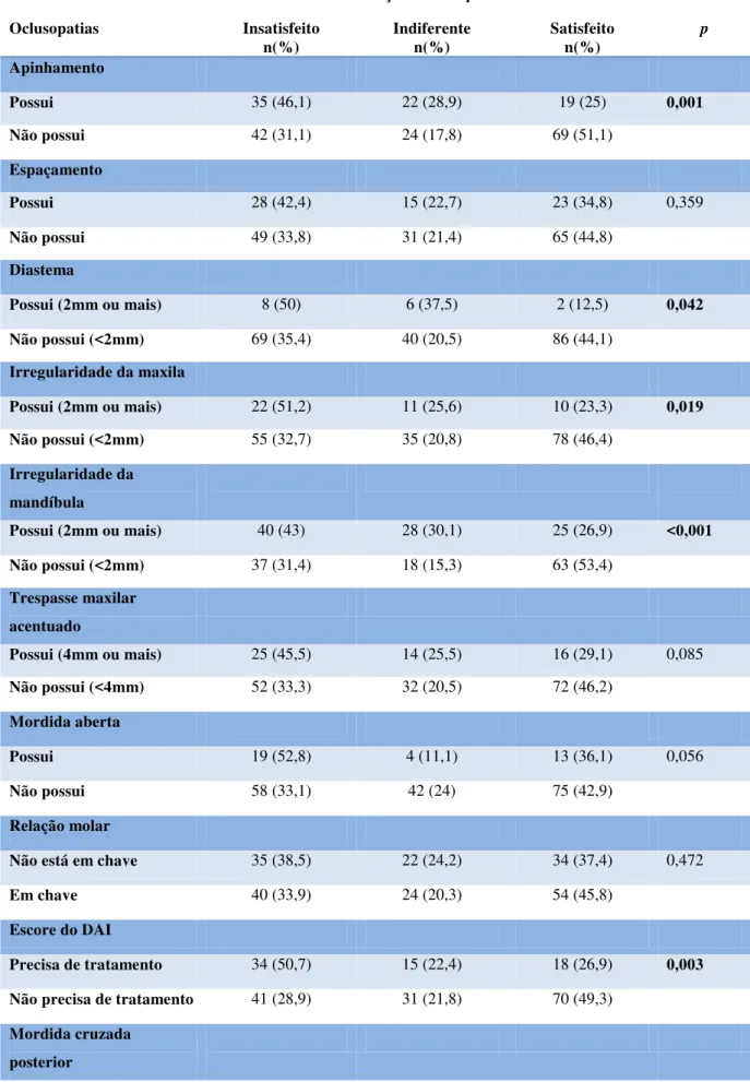 Tabela 9 - Relação entre as variáveis relacionadas ao exame clínico-epidemiológico (DAI) e a mordida cruzada 
