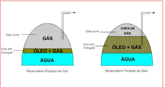 Figura 2.10. Esquema ilustrativo de reservatórios produtores de gás e de óleo. 