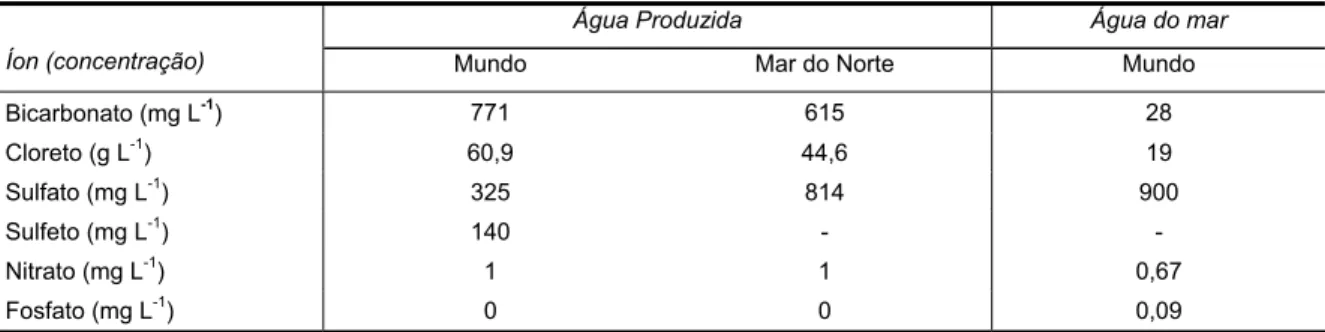 Tabela 2.5. Concentração média de ânions em água produzida e água do mar. 