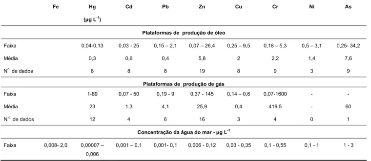 Tabela 2.6. Concentração de metais em água produzida (mg L -1 ) e água do mar.