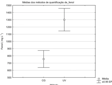 Figura 3.7. Gráfico das médias da variável Fenol obtida pelos métodos UV-visível e CG.