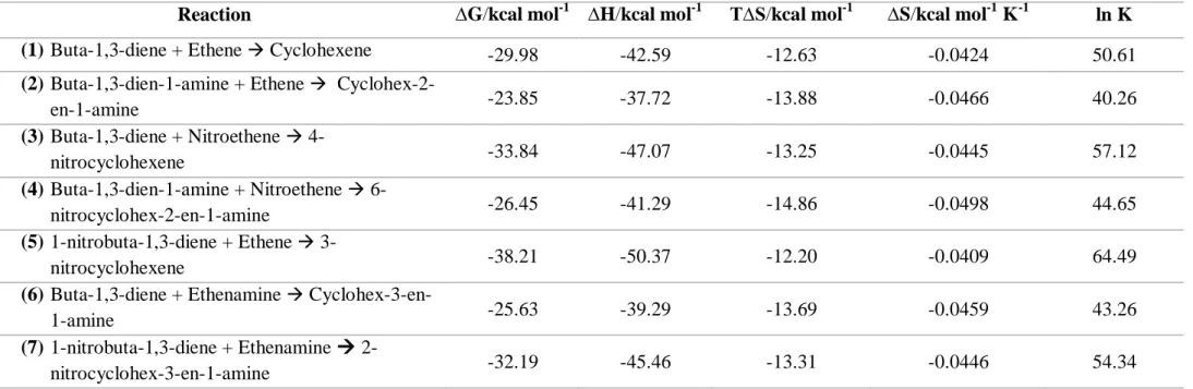 Table 2.  Gibbs free energy change, ∆G, Enthalpy change, ∆H, entropy change and temperature product, in kcal mol -1  K -1 , T∆S, entropy change, in kcal mol -1 , ∆S,  and equilibrium constant logarithm, ln K, of Diels-Alder reactions (1) –(7)