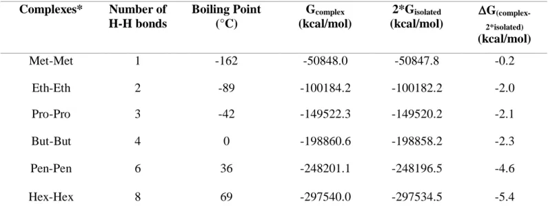 Table 2. Number of H-H bonds, boiling point, in °C, Gibbs energy of alkane complexes (G complex ), two-fold 