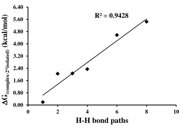 Figure  6.  Plot  of  number  of  H- H  bond  paths  versus  ΔG  (complex-2*isolated),  in  kcal/mol,  of  selected  alkanes  at ωB97XD/6-311++G(d,p) level of theory