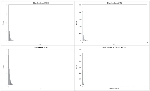 Figura 1 Histogramas das variáveis quantitativas VLR, VB, VL e DESCONTOS 