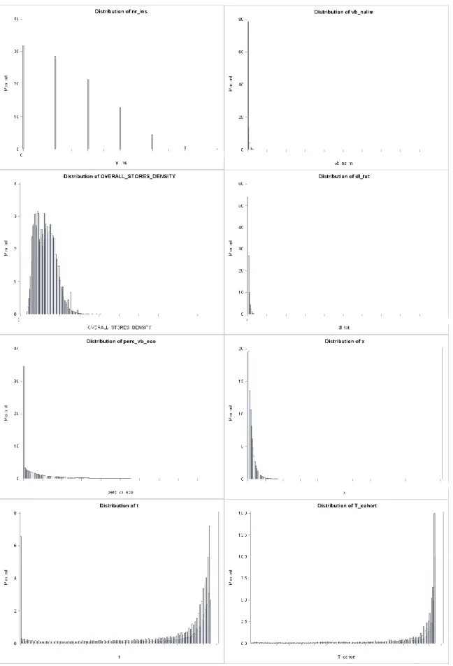 Figura 3 Histogramas das variáveis quantitativas nr_ins, vb_nalim, overall_stores_density, dl_tot,  perc_vb_eco, x, t e T_cohort 