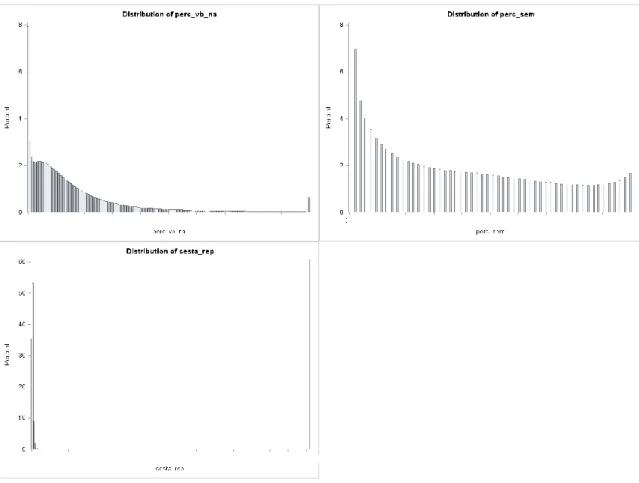 Figura 4 Histogramas das variáveis quantitativas perc_vb_na, perc_sem e cesta_rep 