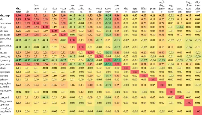 Tabela 8 Matriz de Correlações entre as variáveis quantitativas selecionadas 