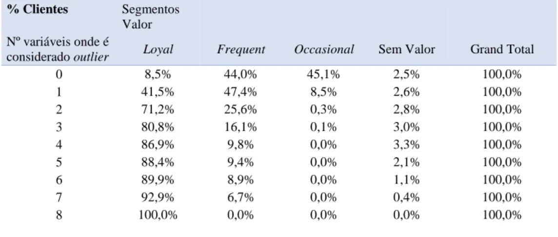 Tabela 10 Percentagem de clientes por nº de variáveis onde é classificado como outlier e segmento valor 