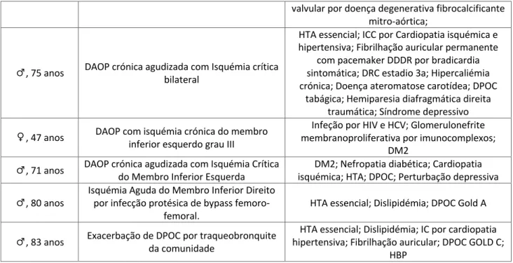 Tabela 7 – Doentes observados na Urgência Geral do Hospital São Francisco Xavier  (n = 15) Doente 