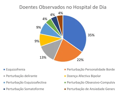 Gráfico 5 – Diagnósticos Principais dos Doentes observados no Hospital de Dia do HFF  (n = 25)