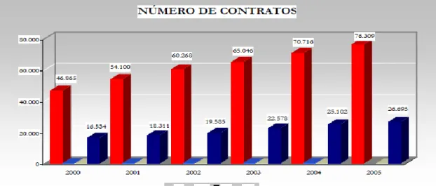 Gráfico 4.4 - Evolução de números de contrato (%) 