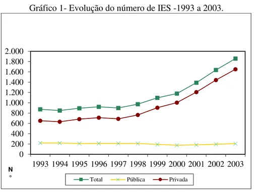 Gráfico 1- Evolução do número de IES -1993 a 2003.