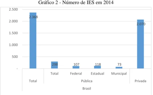 Gráfico 2 - Número de IES em 2014 
