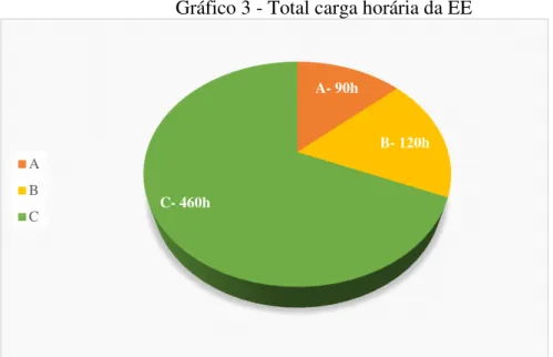 Gráfico 3 - Total carga horária da EE 