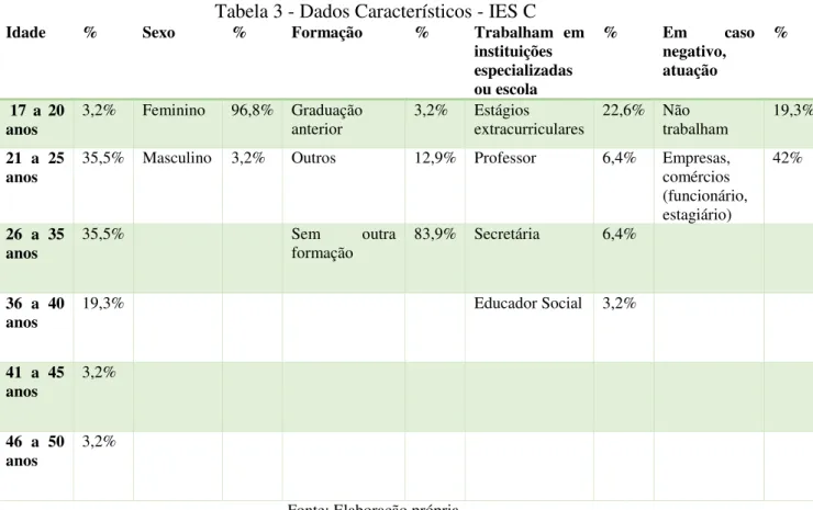 Tabela 3 - Dados Característicos - IES C 