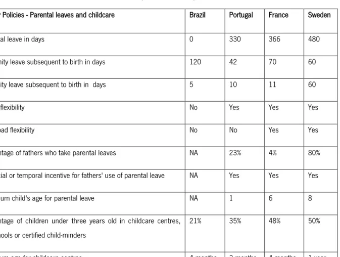 TABLE III: FAMILY POLICIES IN BRAZIL, PORTUGAL, FRANCE AND SWEDEN     
