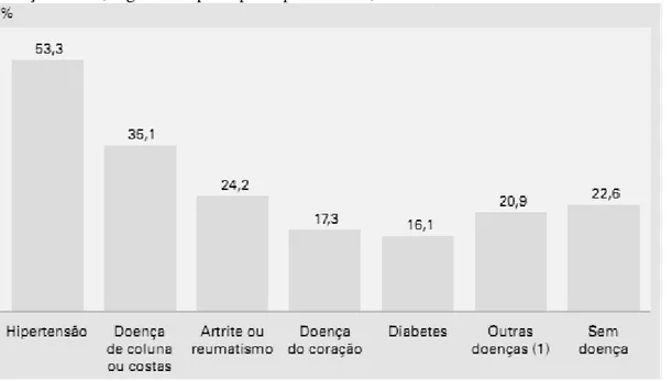 Gráfico  3  -  Proporção  de pessoas  de  60 anos  ou  mais  de idade  que  declararam  sofrer algum  tipo  de  doença crônica, segundo os principais tipos  – Brasil, 2008 