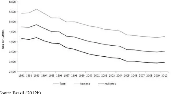 Gráfico 4 -  Taxa geral de mortalidade (corrigida) entre idosos (≥60 anos) e por sexo, segundo o ano –  Brasil, de 1991 a 2010