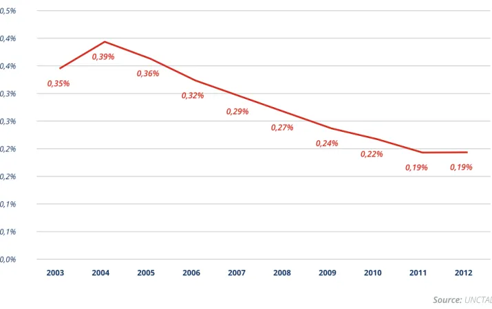 Figure 14 shows the percentage variation of exports between 2003 and 2012. This igure suggests that the  growth of Brazil’s involvement in the international market is closer to what occurs in the developed countries  than in the developing ones