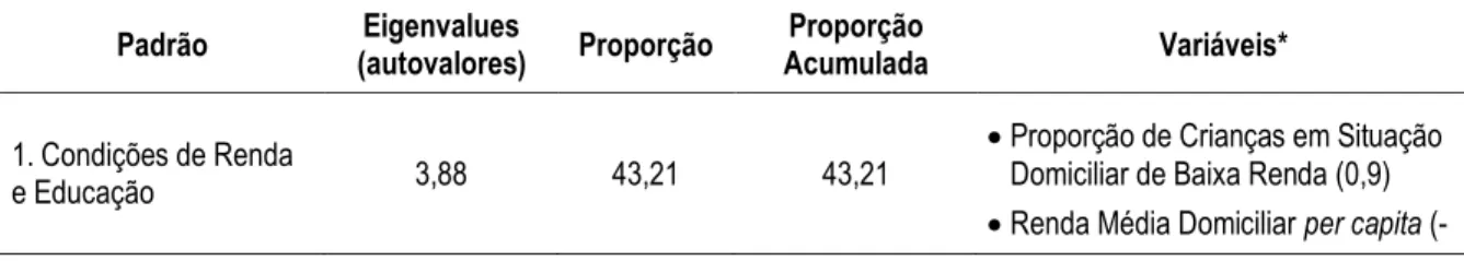 Tabela 1 - Componentes obtidos a partir dos dados socioeconômicos dos municípios do interior do  Brasil