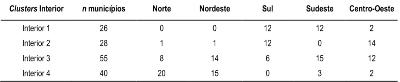 Tabela 2 - Distribuição dos municípios do interior em cada cluster, por região brasileira