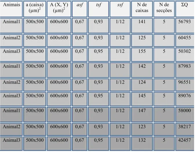 Tabela 8. Parâmetros experimentais e número de células imunorreativas para CB, CR e PV  (ΣQ), na região orbital do córtex pré frontal do sagui
