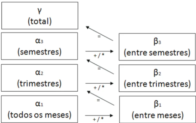 Figura 6 - Relação entre os níveis hierárquicos na partição aditiva/multiplicativa de 