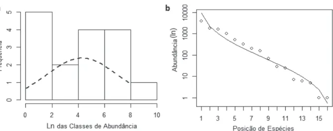 Figura 8 - (a) Distribuição das classes de abundâncias e (b) curva de abundância das espécies