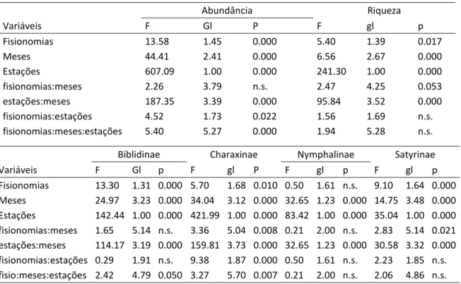 Tabela 3 – Resultados da análise de variância fatorial para o teste da homogeneidade da distribuição de riqueza 