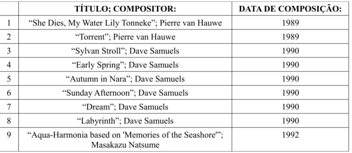 Tabela 17: Lista das composições de Keiko Abe em colaboração com outro autores 