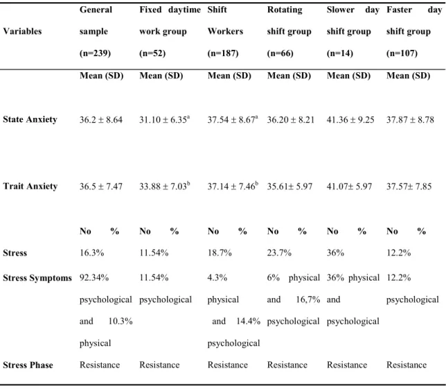 Table  2:  Mean state-trait anxiety scores of petrochemical workers under different work  schedules