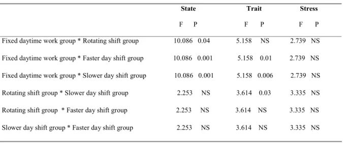 Table 3: Comparison of mean state-trait anxiety scores and stress data of workers under different work  SCHEDULES (ANOVA; p&lt;0.05) 