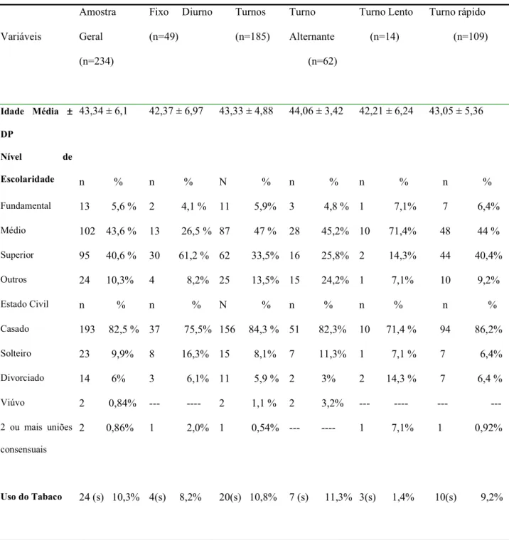 Tabela 1: Características sócio-demográficas dos trabalhadores de uma empresa petroquímica  em diferentes esquemas de turnos (n=234) 