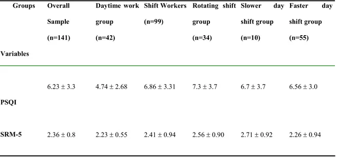 Table 3: Mean PSQI and SRM-5 scores of workers under different schedules.         Groups  Variables  Overall Sample  (n=141)  Daytime  work group (n=42)  Shift Workers(n=99)  Rotating  shift group (n=34)  Slower  day shift group (n=10)  Faster  day shift g