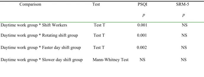 Table 4: Comparison of mean PSQI and SRM-5 scores using Student’s t-test  and Mann- Mann-Whitney test for the sample of daytime and shift workers (p&lt;0.05) 