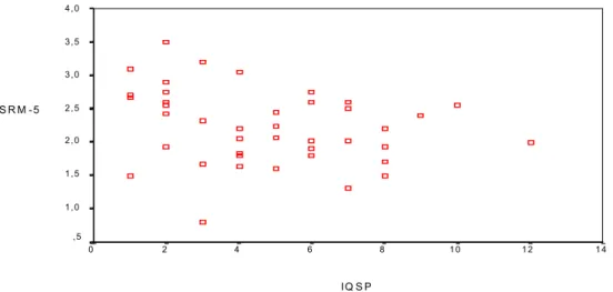 Figure 1: Scattergram of the correlation of SRM-5 and PSQI scores in daytime workers  (n=42)