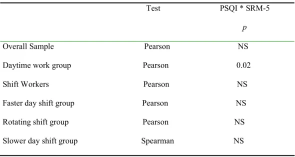 Table 5: Correlations between  PSQI and SRM-5 using Pearson and Spearman’s  nonparametric test for the different work schedules (p&lt;0.05) 