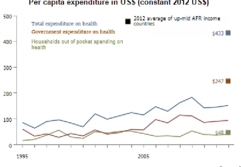 Figure 2- Angola's per capita expenditure 