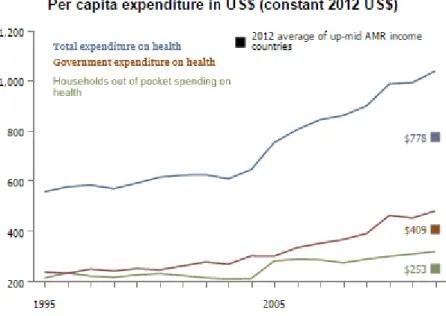 Figure 4- Brazil's per capita expenditure 