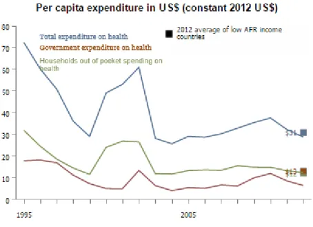 Figure 8- Guinea-Bissau's per capita expenditures 