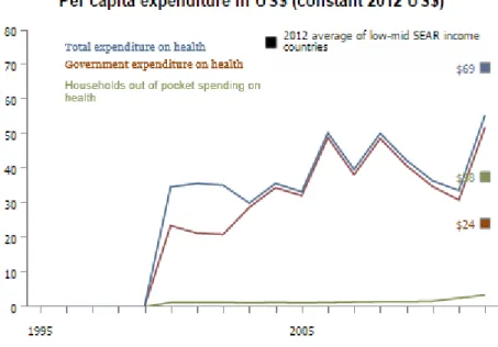 Figure 16- Timor-Leste per capita expenditures 