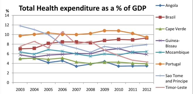 Table 9- Total Health expenditure as a % of GDP 