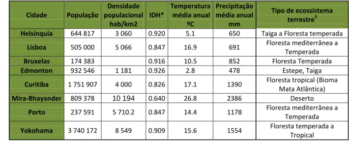 Tabela 1 - Características geográficas das cidades  Cidade  População  Densidade   populacional  hab/km2  IDH*  Temperatura  média anual ºC  Precipitação  média anual mm  Tipo de ecossistema terrestre3